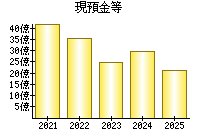 現預金等