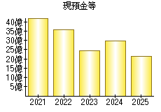 現預金等