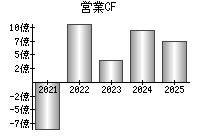 営業活動によるキャッシュフロー