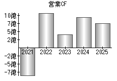 営業活動によるキャッシュフロー