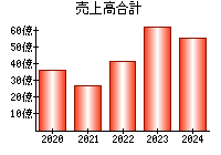 売上高合計