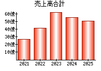 売上高合計