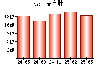 売上高合計