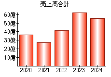 売上高合計