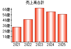 売上高合計