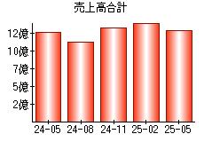 売上高合計