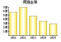 現預金等