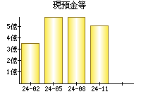 現預金等