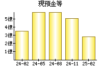 現預金等