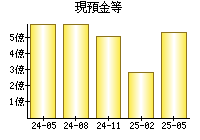 現預金等
