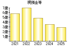 現預金等
