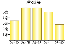 現預金等