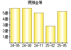 現預金等