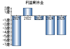 利益剰余金