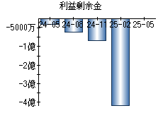 利益剰余金