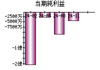 当期純利益