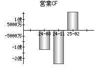 営業活動によるキャッシュフロー