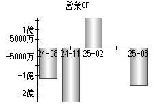 営業活動によるキャッシュフロー