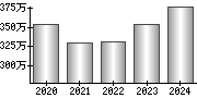 平均年収（単独）