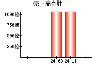 売上高合計