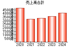 売上高合計