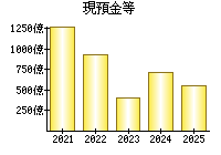 現預金等