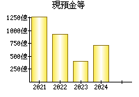 現預金等