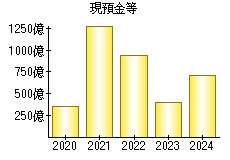 現預金等
