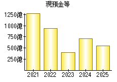 現預金等