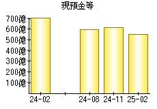 現預金等
