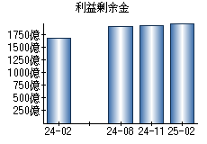 利益剰余金