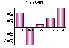 当期純利益