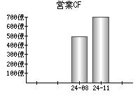 営業活動によるキャッシュフロー