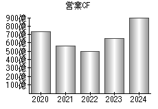 営業活動によるキャッシュフロー