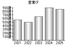 営業活動によるキャッシュフロー