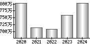 平均年収