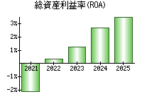 総資産利益率(ROA)