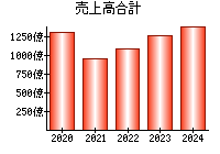 売上高合計