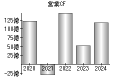 営業活動によるキャッシュフロー