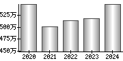 平均年収