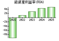 総資産利益率(ROA)