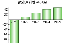 総資産利益率(ROA)