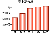 売上高合計