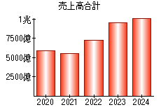 売上高合計