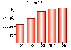 売上高合計