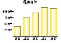 現預金等