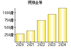 現預金等
