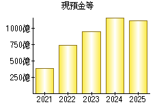 現預金等
