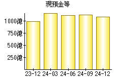 現預金等