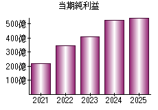 当期純利益